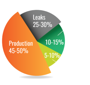 compressed air audit chart